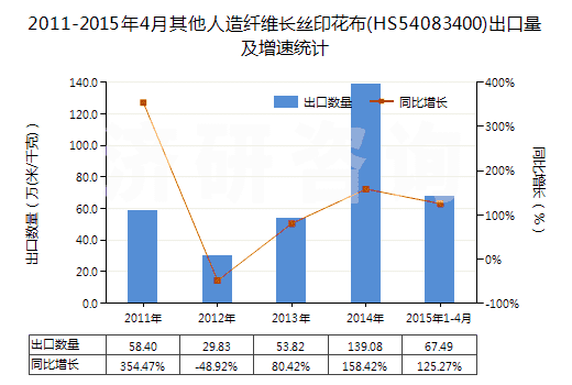 2011-2015年4月其他人造纖維長(zhǎng)絲印花布(HS54083400)出口量及增速統(tǒng)計(jì)